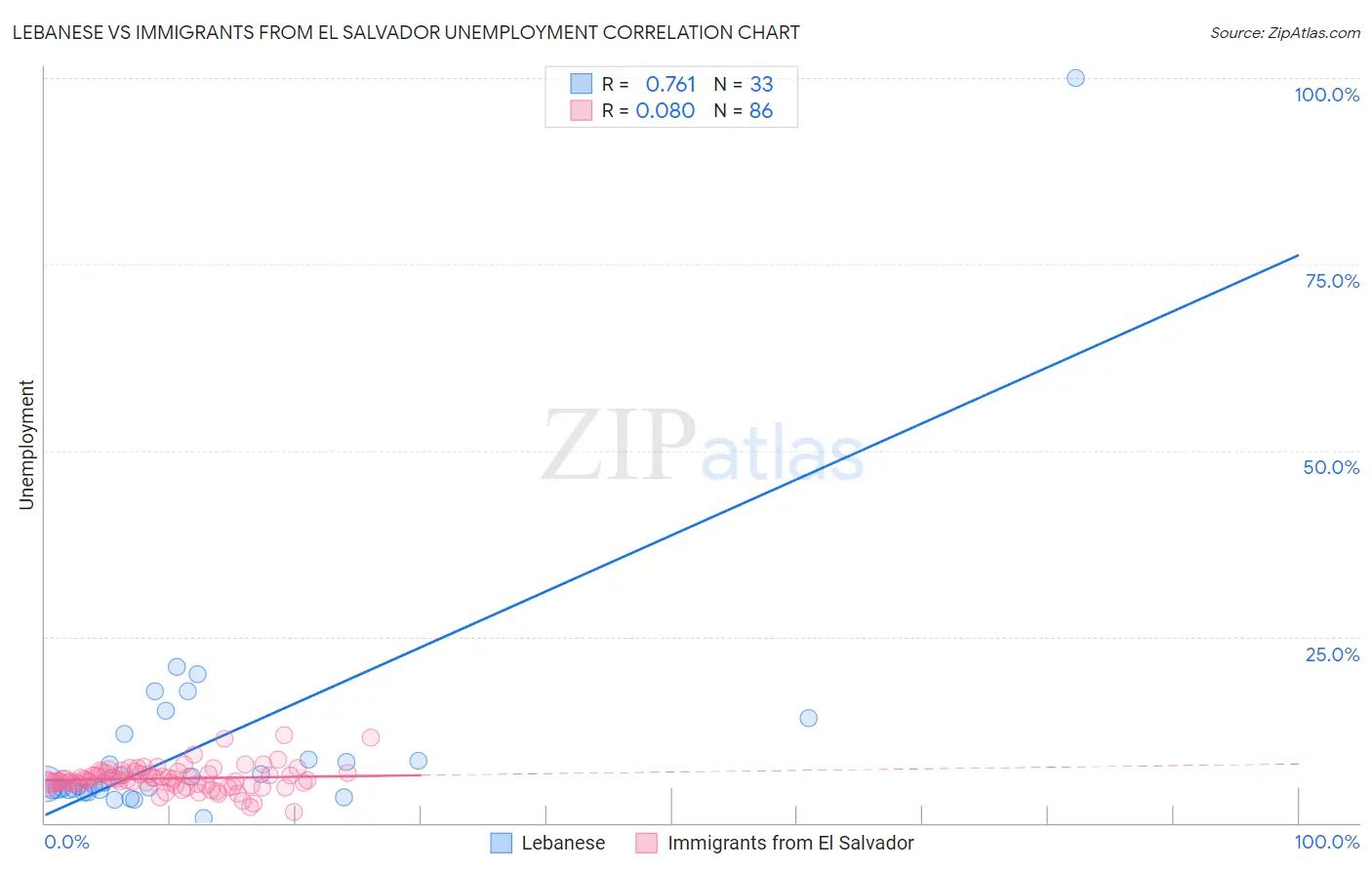 Lebanese vs Immigrants from El Salvador Unemployment