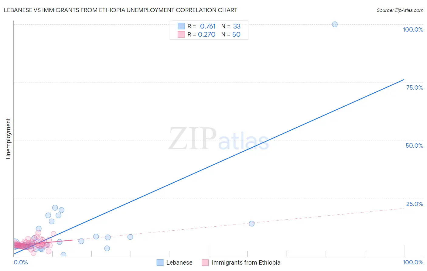 Lebanese vs Immigrants from Ethiopia Unemployment