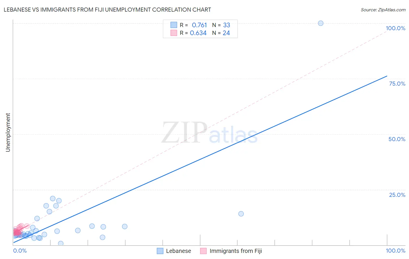 Lebanese vs Immigrants from Fiji Unemployment