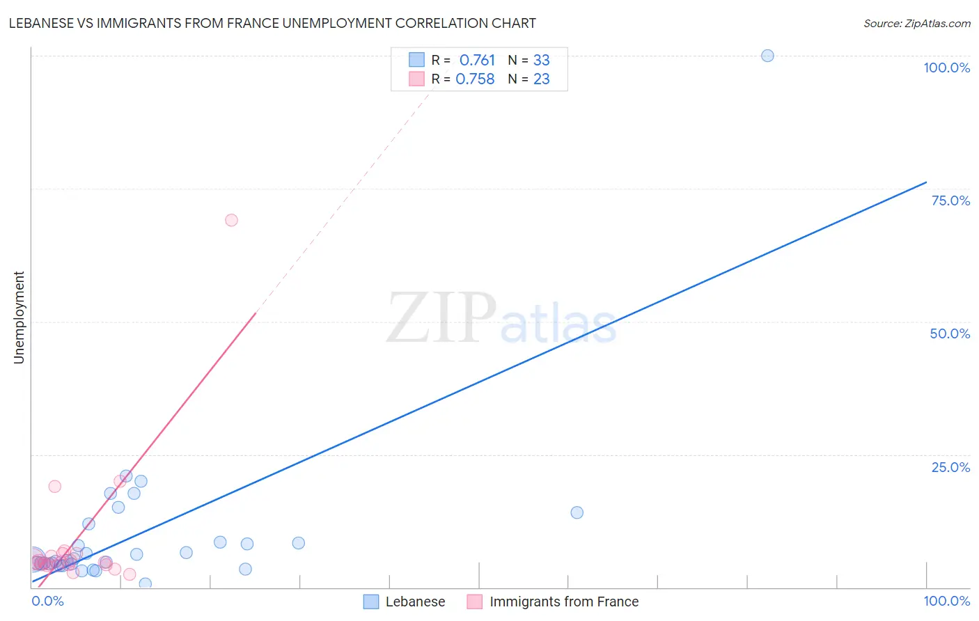 Lebanese vs Immigrants from France Unemployment