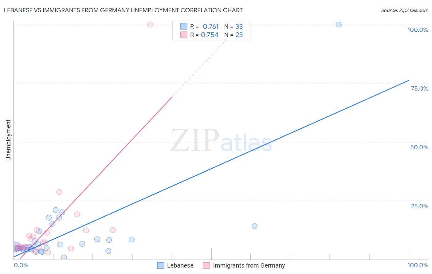 Lebanese vs Immigrants from Germany Unemployment