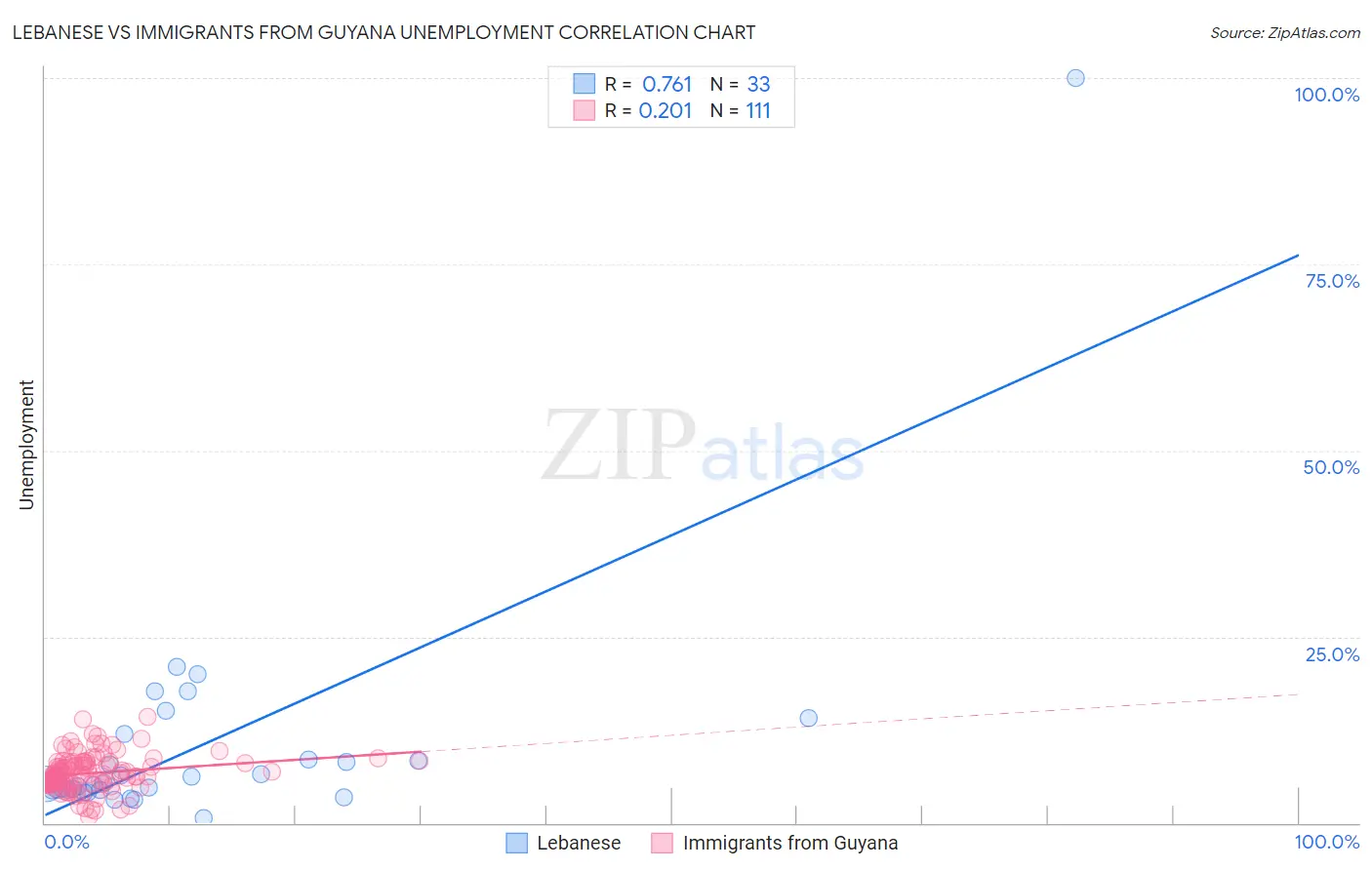 Lebanese vs Immigrants from Guyana Unemployment