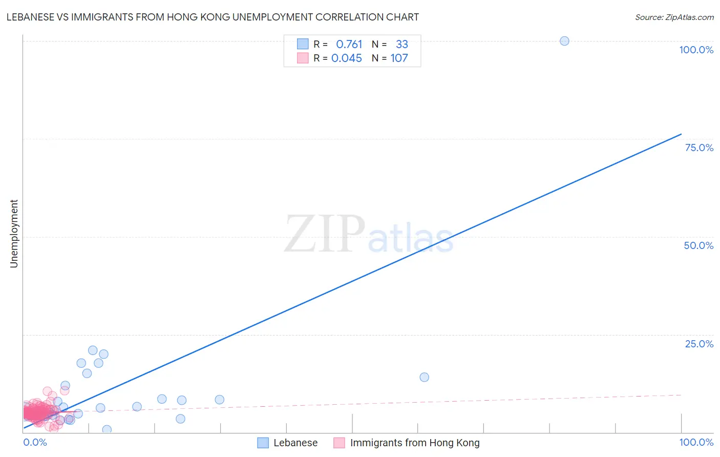 Lebanese vs Immigrants from Hong Kong Unemployment