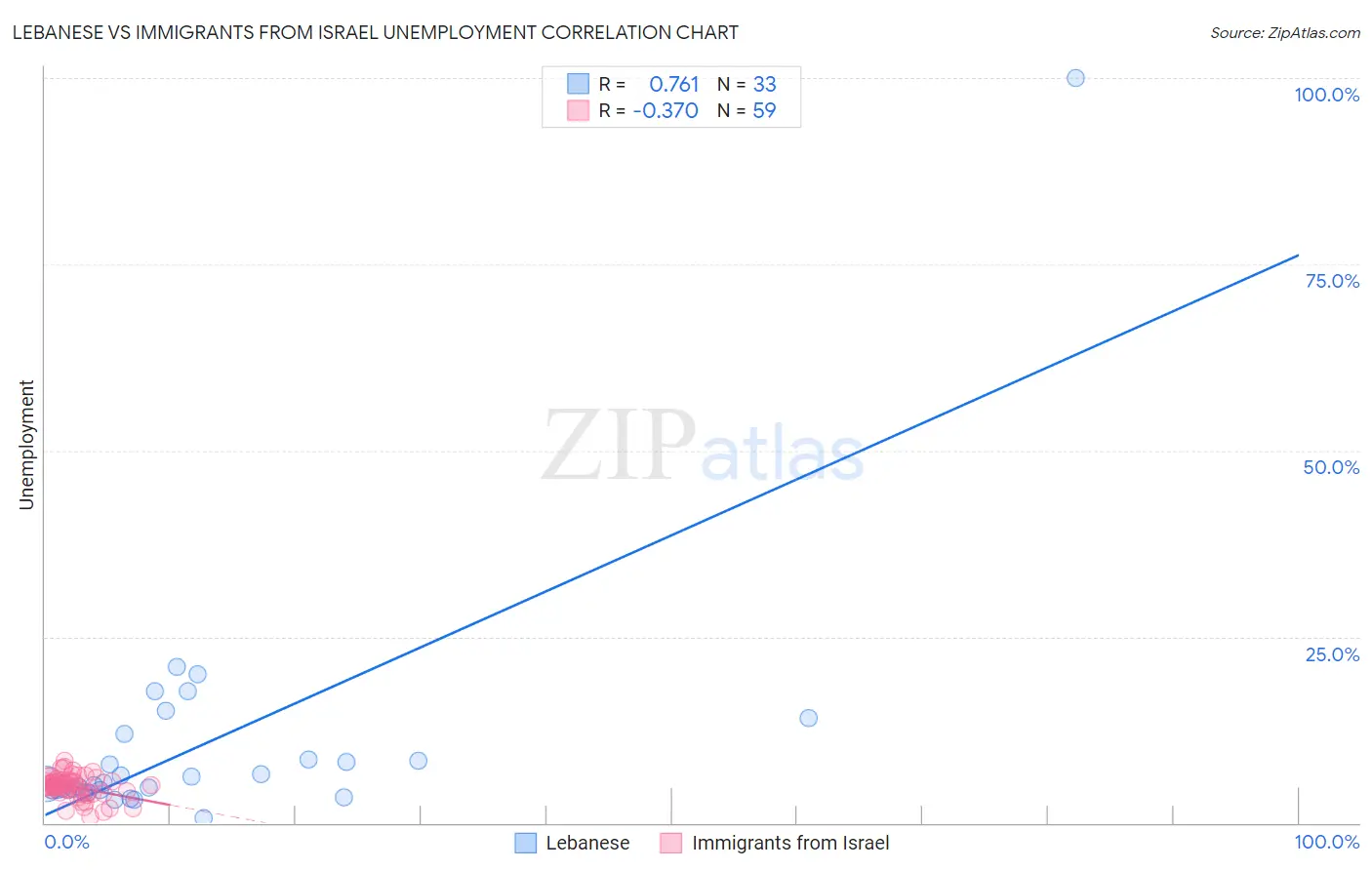 Lebanese vs Immigrants from Israel Unemployment
