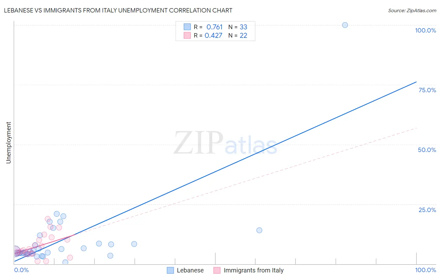 Lebanese vs Immigrants from Italy Unemployment