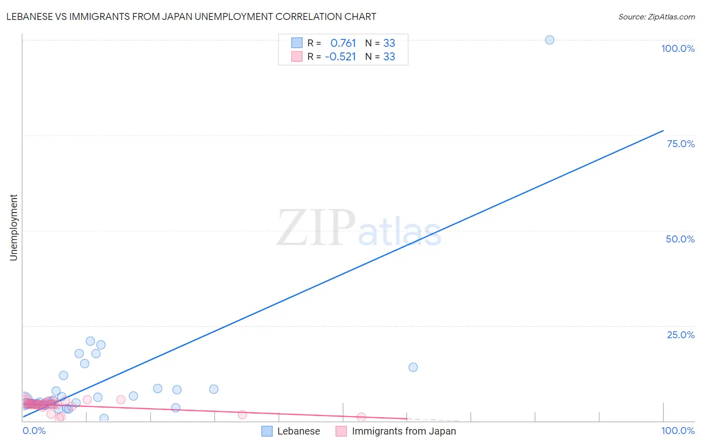 Lebanese vs Immigrants from Japan Unemployment