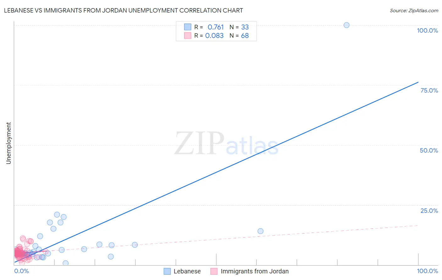 Lebanese vs Immigrants from Jordan Unemployment