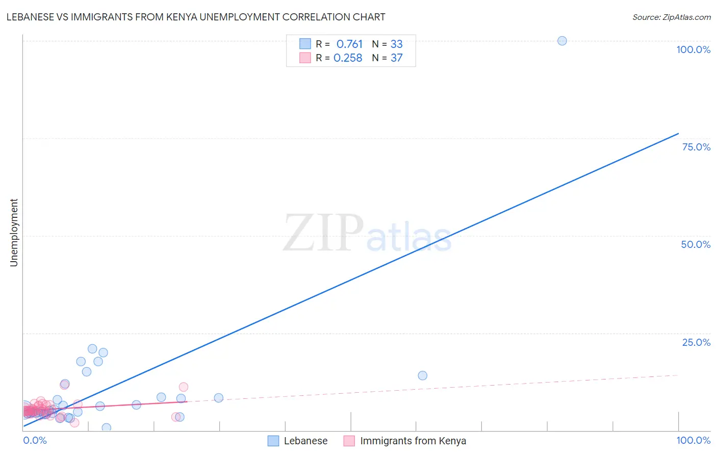 Lebanese vs Immigrants from Kenya Unemployment