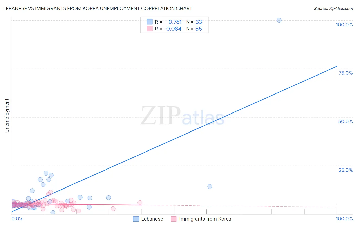 Lebanese vs Immigrants from Korea Unemployment