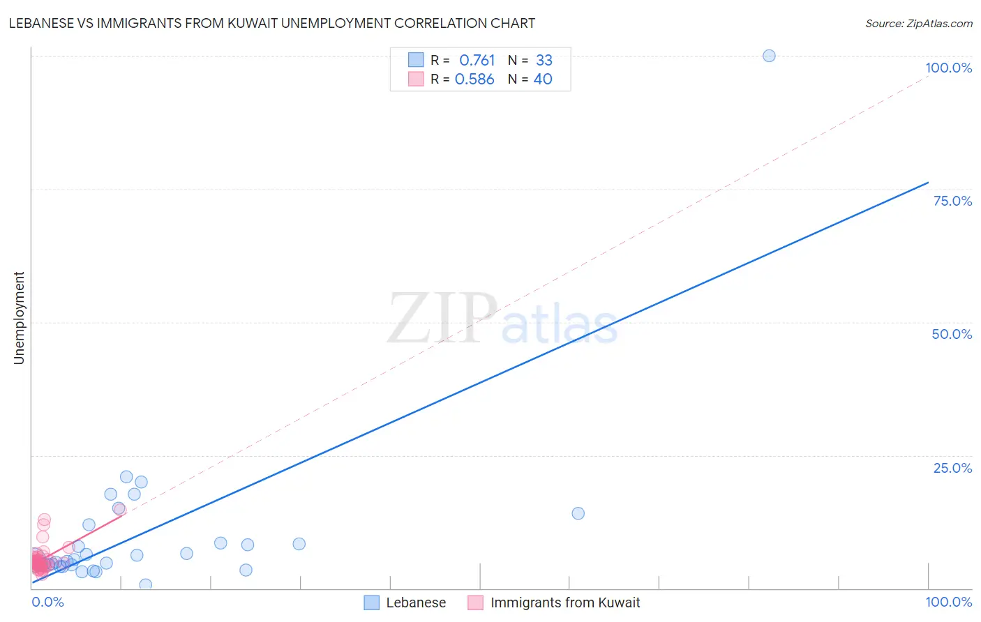 Lebanese vs Immigrants from Kuwait Unemployment