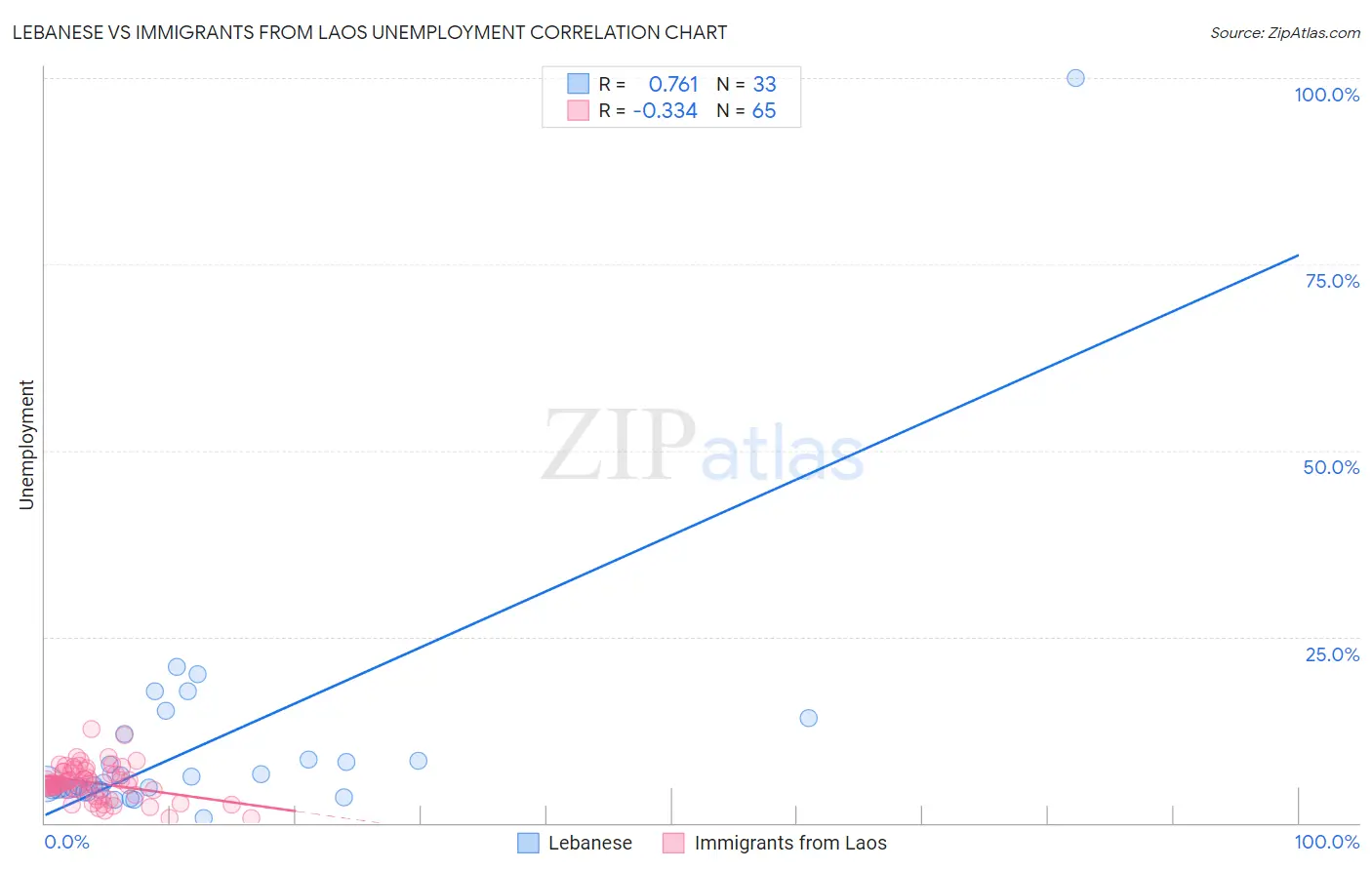 Lebanese vs Immigrants from Laos Unemployment