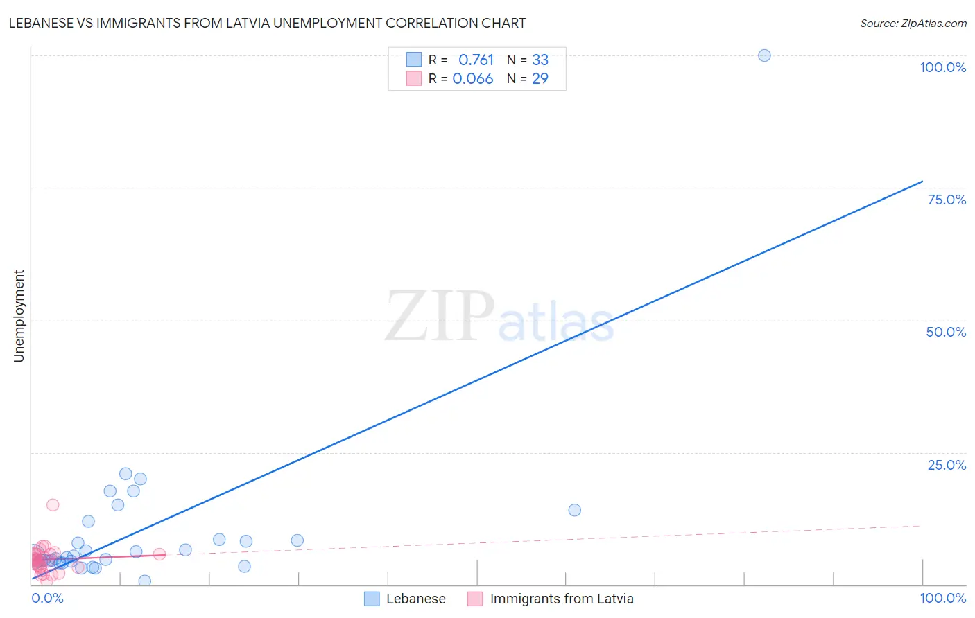 Lebanese vs Immigrants from Latvia Unemployment