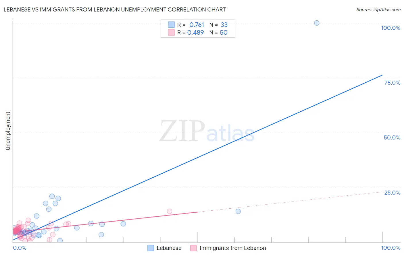 Lebanese vs Immigrants from Lebanon Unemployment