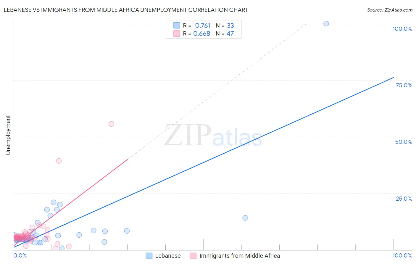Lebanese vs Immigrants from Middle Africa Unemployment
