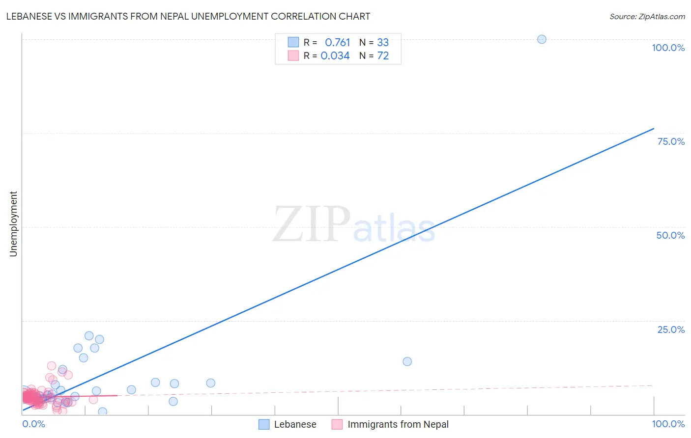 Lebanese vs Immigrants from Nepal Unemployment