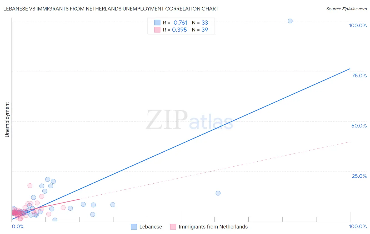 Lebanese vs Immigrants from Netherlands Unemployment