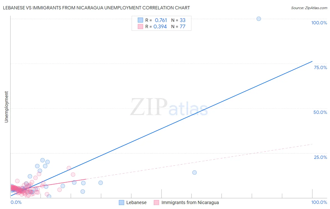 Lebanese vs Immigrants from Nicaragua Unemployment