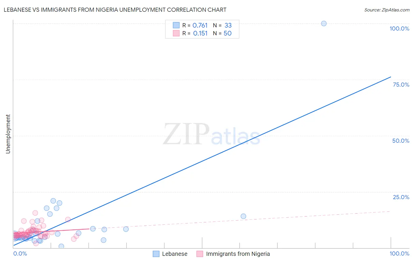 Lebanese vs Immigrants from Nigeria Unemployment