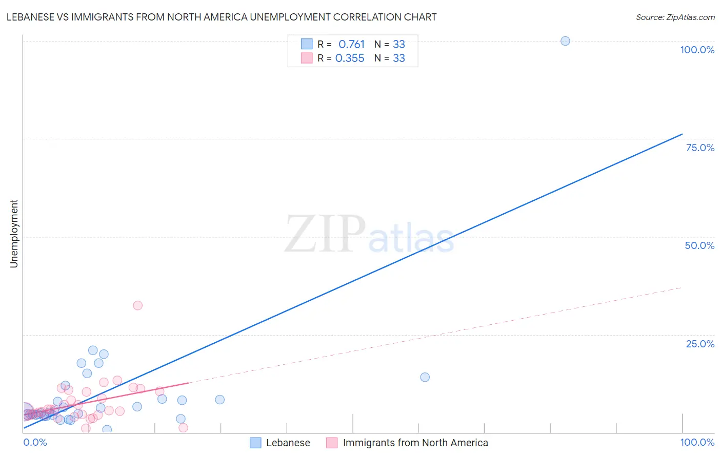 Lebanese vs Immigrants from North America Unemployment