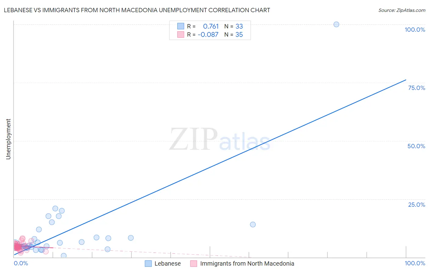 Lebanese vs Immigrants from North Macedonia Unemployment
