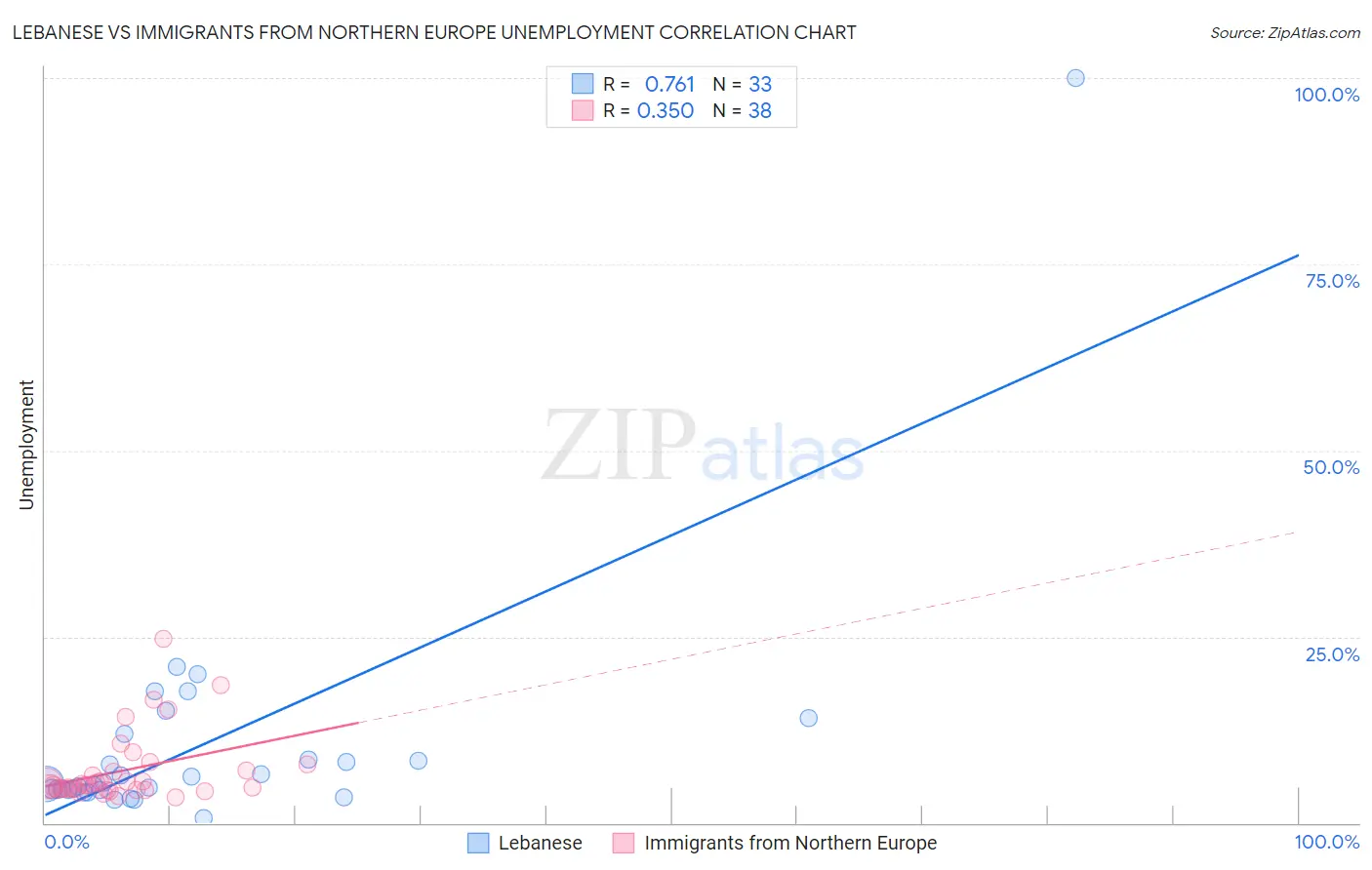 Lebanese vs Immigrants from Northern Europe Unemployment