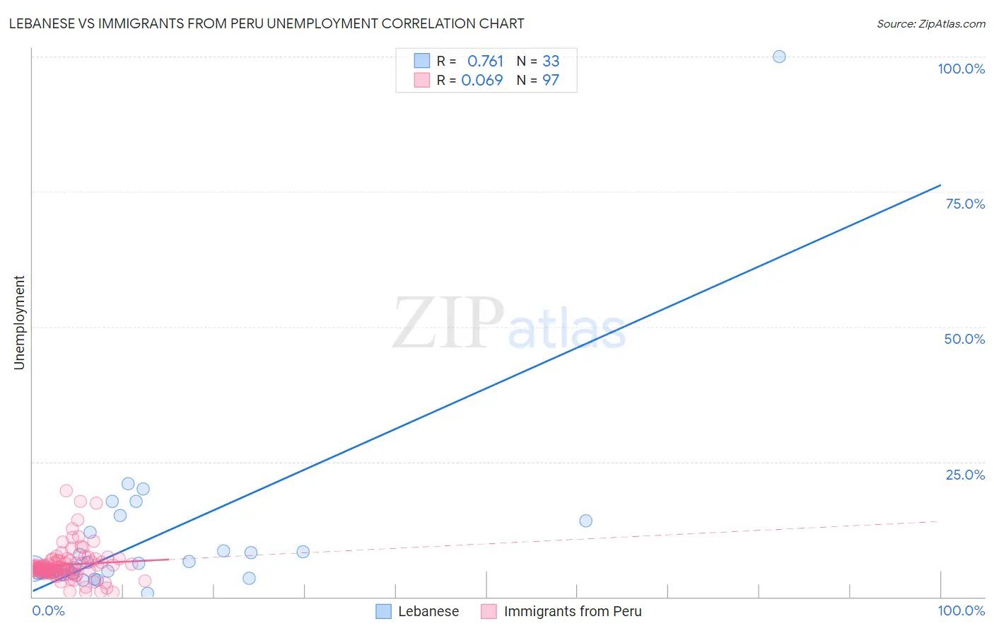 Lebanese vs Immigrants from Peru Unemployment