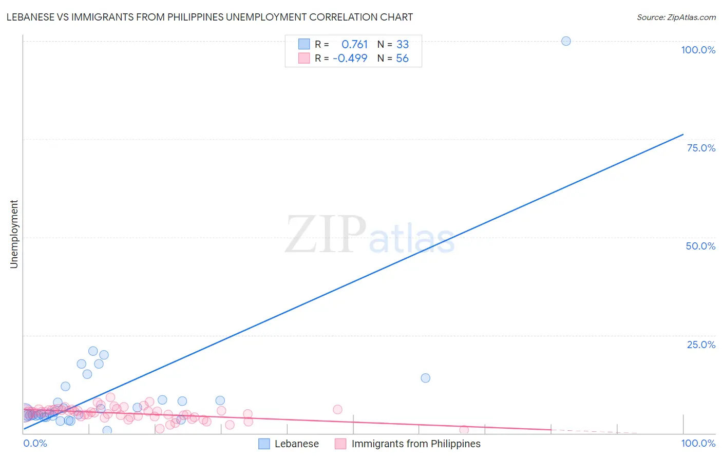 Lebanese vs Immigrants from Philippines Unemployment