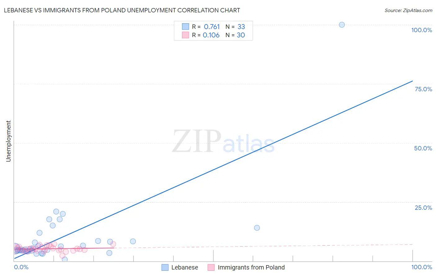 Lebanese vs Immigrants from Poland Unemployment