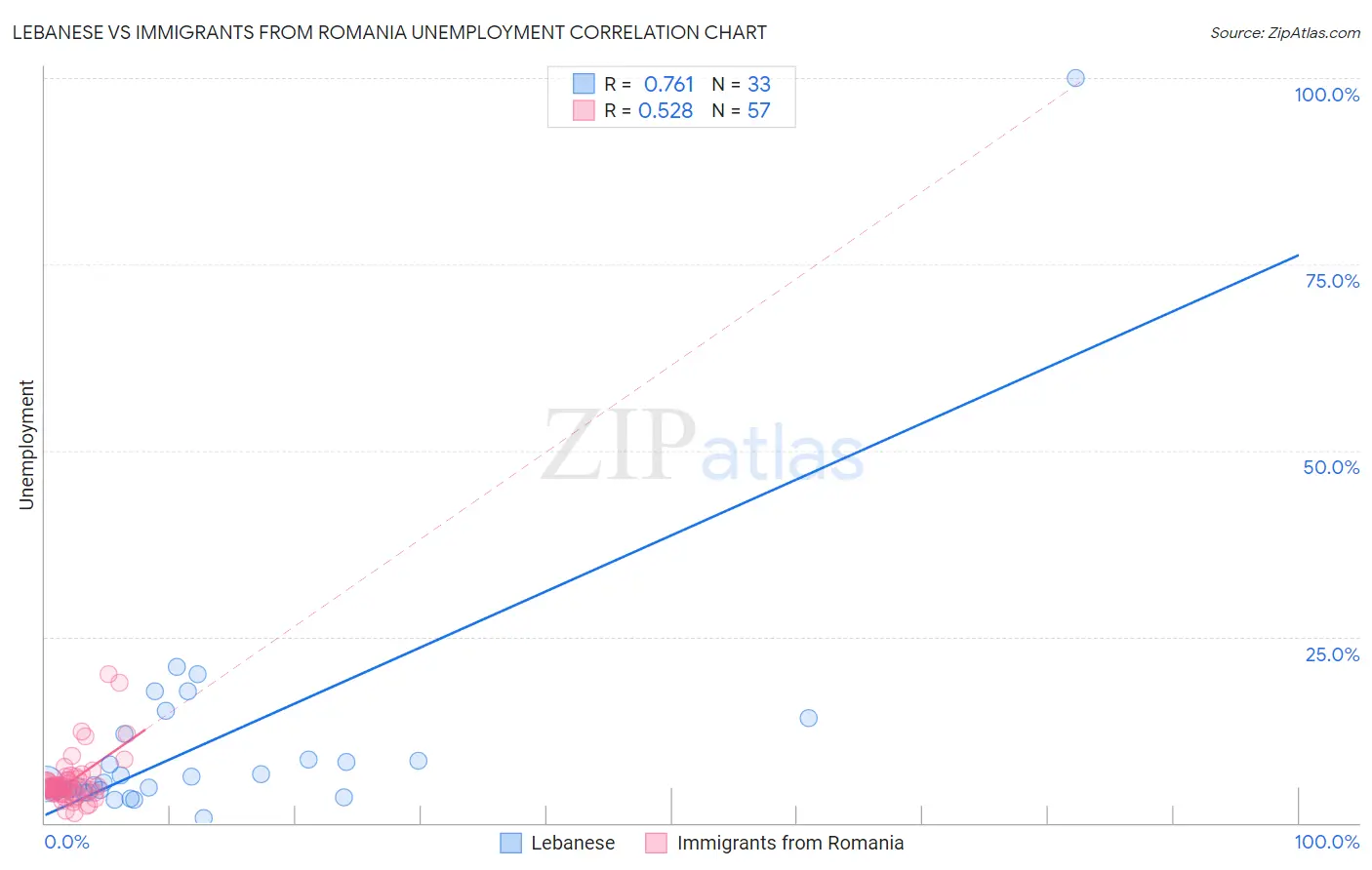 Lebanese vs Immigrants from Romania Unemployment