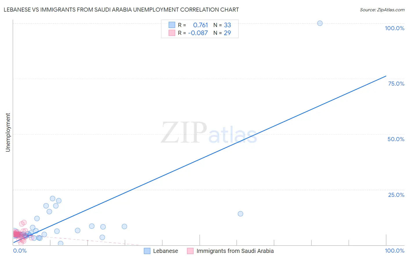 Lebanese vs Immigrants from Saudi Arabia Unemployment