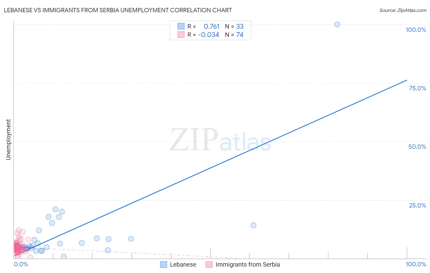 Lebanese vs Immigrants from Serbia Unemployment