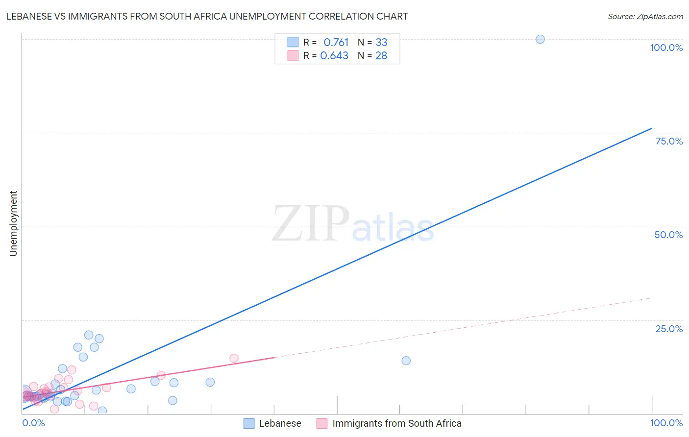 Lebanese vs Immigrants from South Africa Unemployment