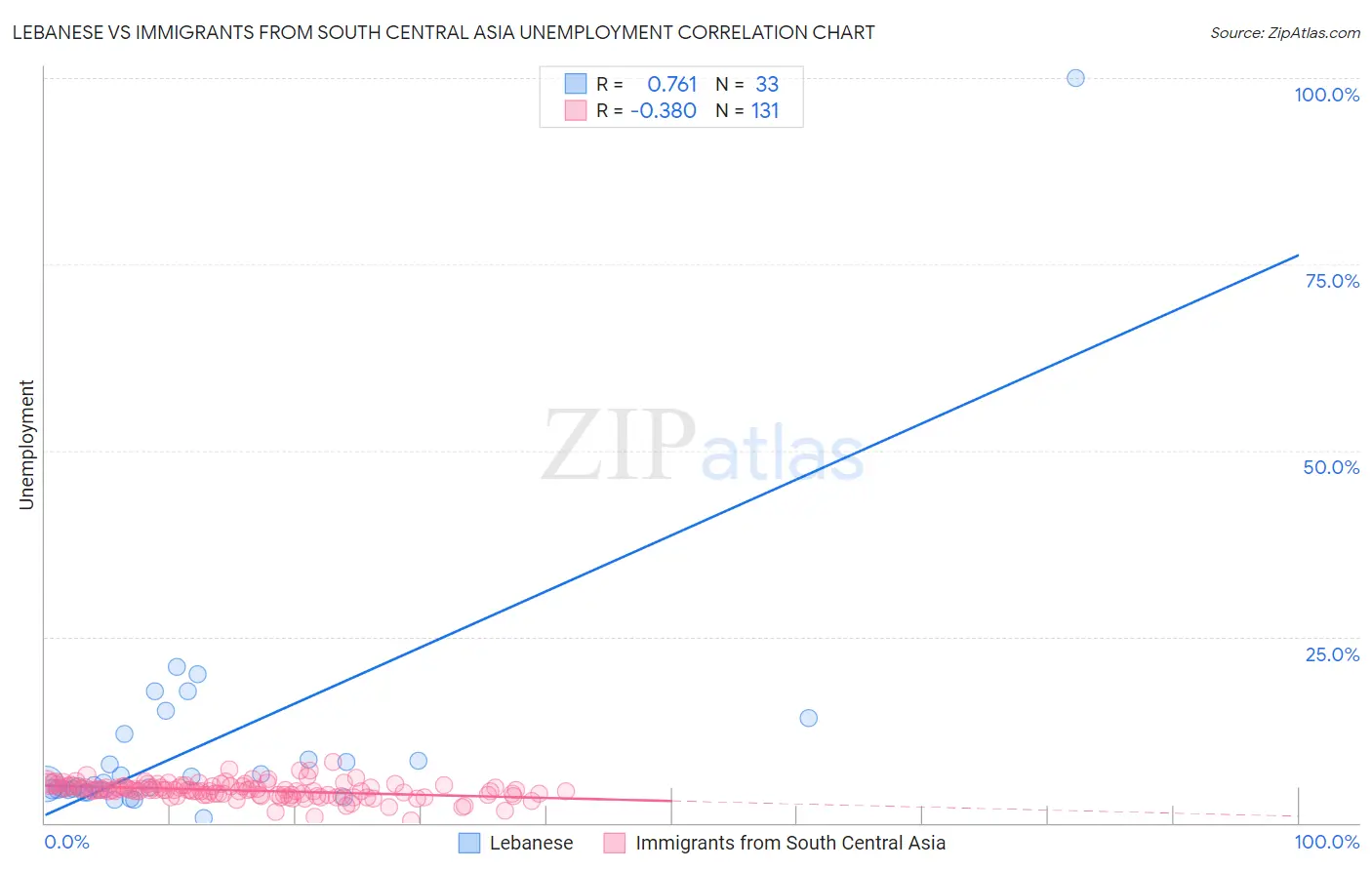 Lebanese vs Immigrants from South Central Asia Unemployment