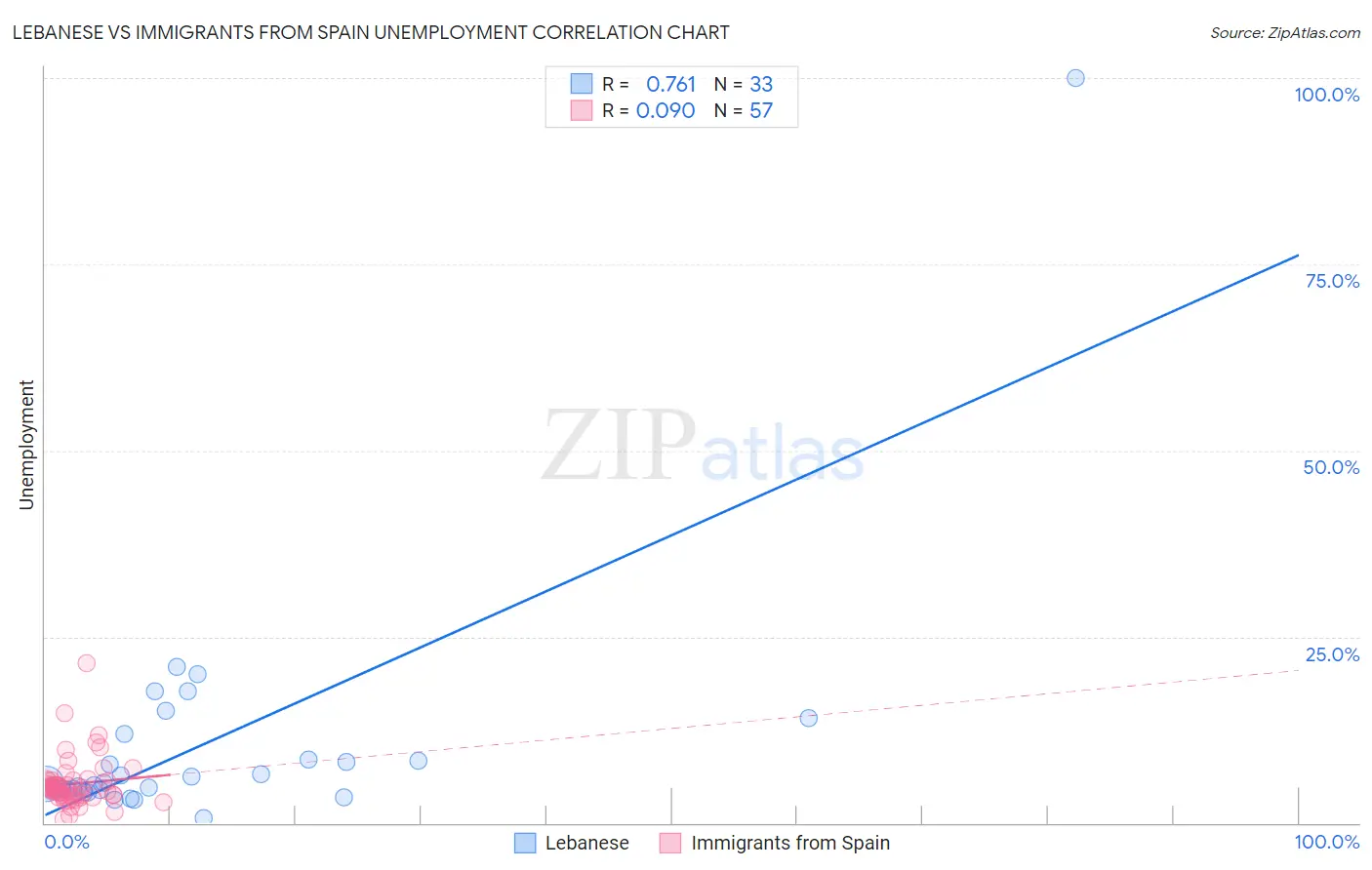 Lebanese vs Immigrants from Spain Unemployment