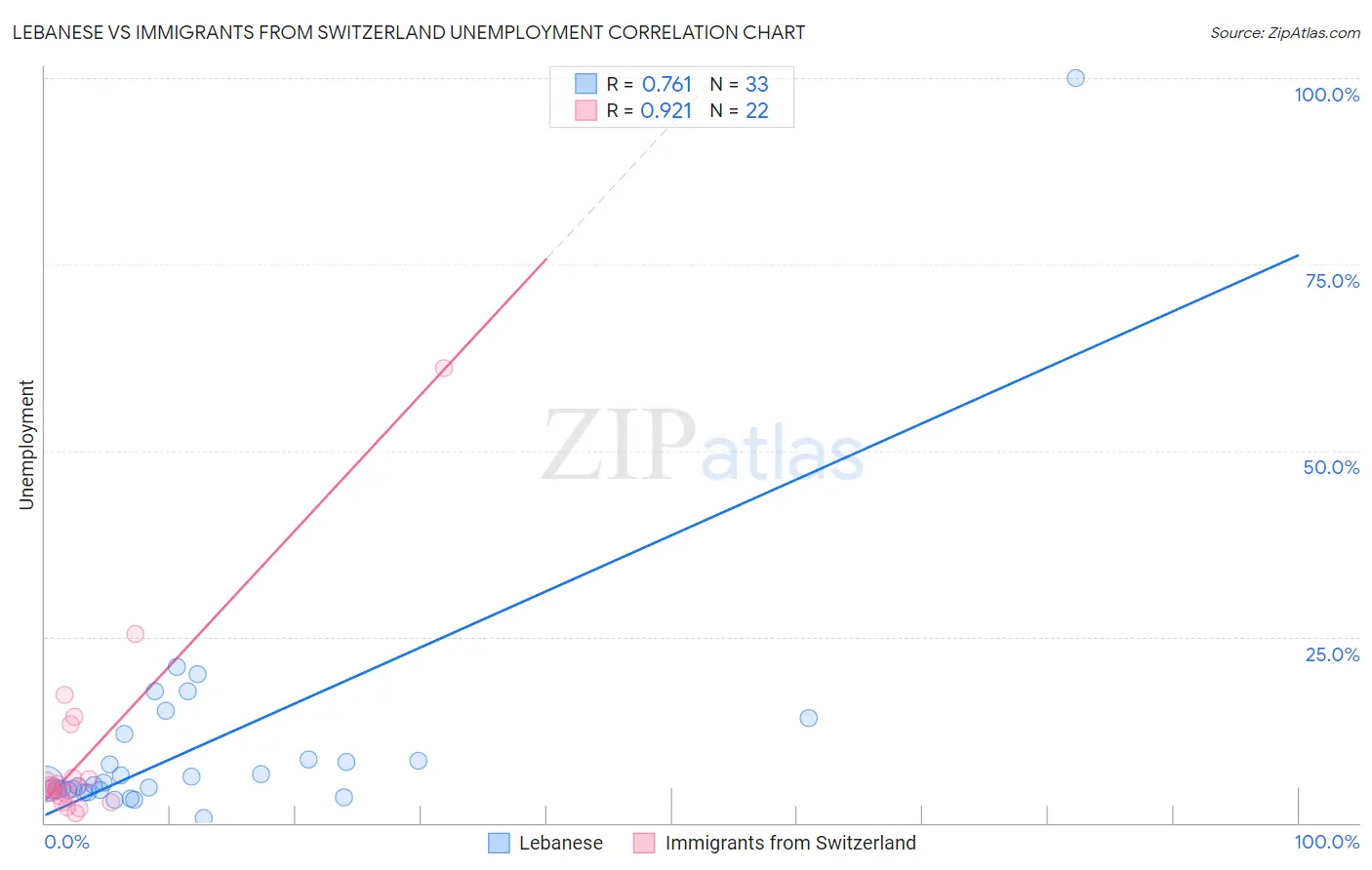 Lebanese vs Immigrants from Switzerland Unemployment