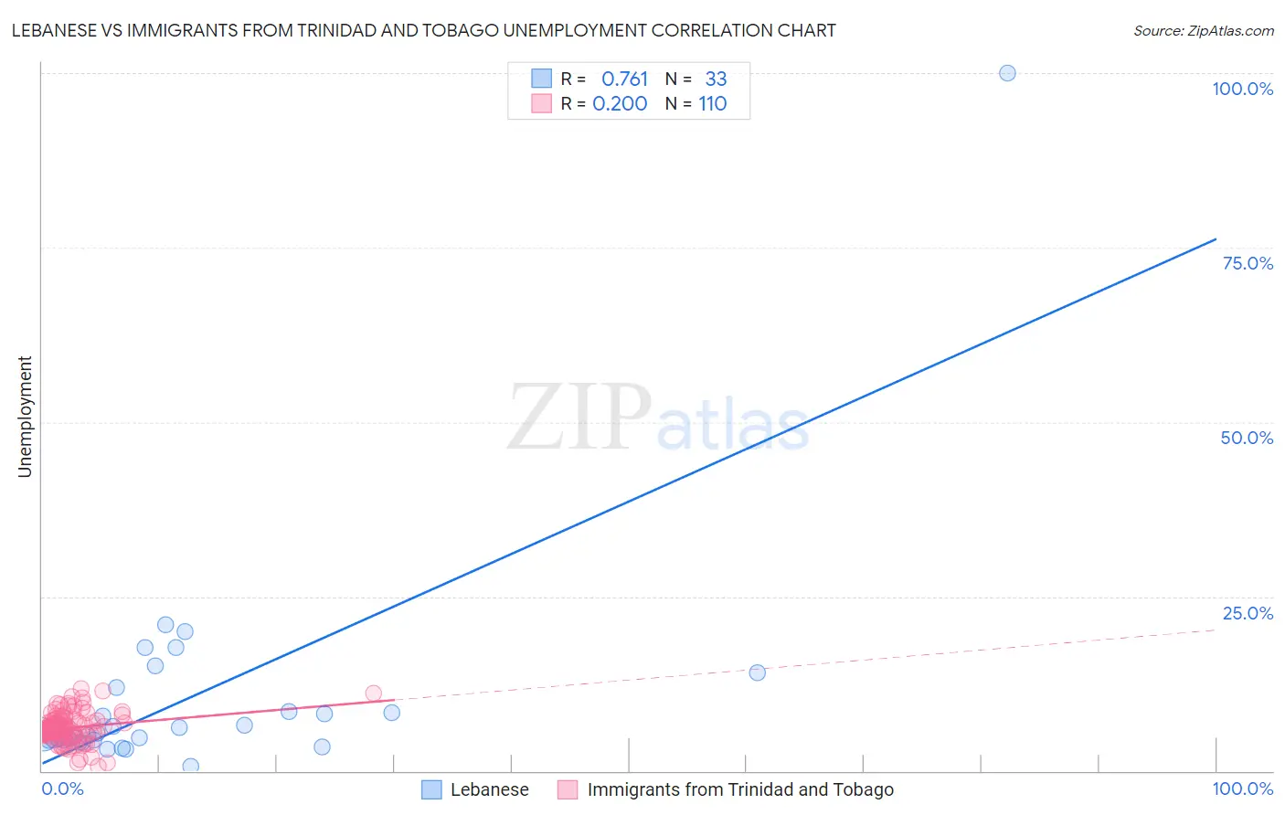 Lebanese vs Immigrants from Trinidad and Tobago Unemployment