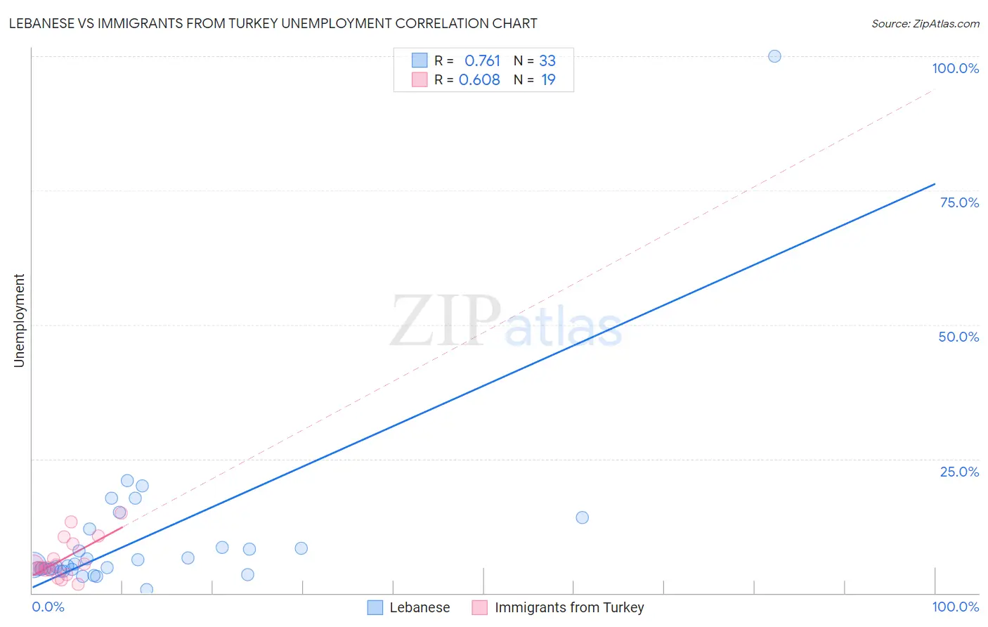 Lebanese vs Immigrants from Turkey Unemployment