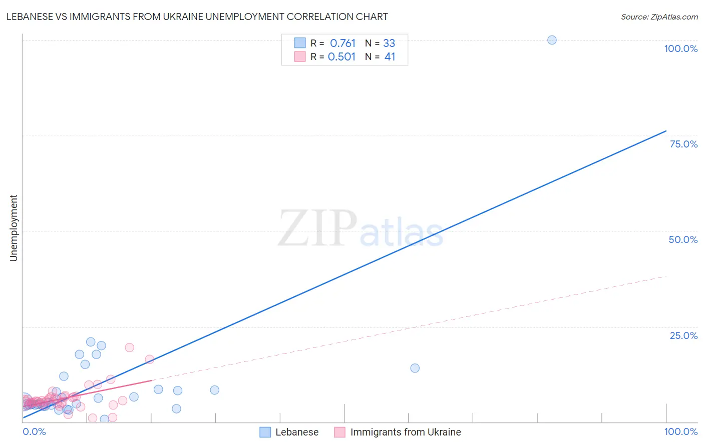 Lebanese vs Immigrants from Ukraine Unemployment