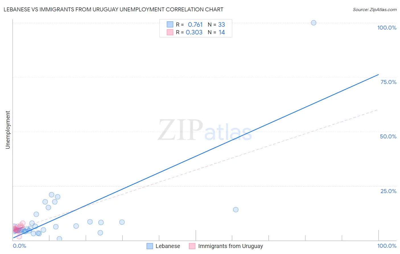 Lebanese vs Immigrants from Uruguay Unemployment