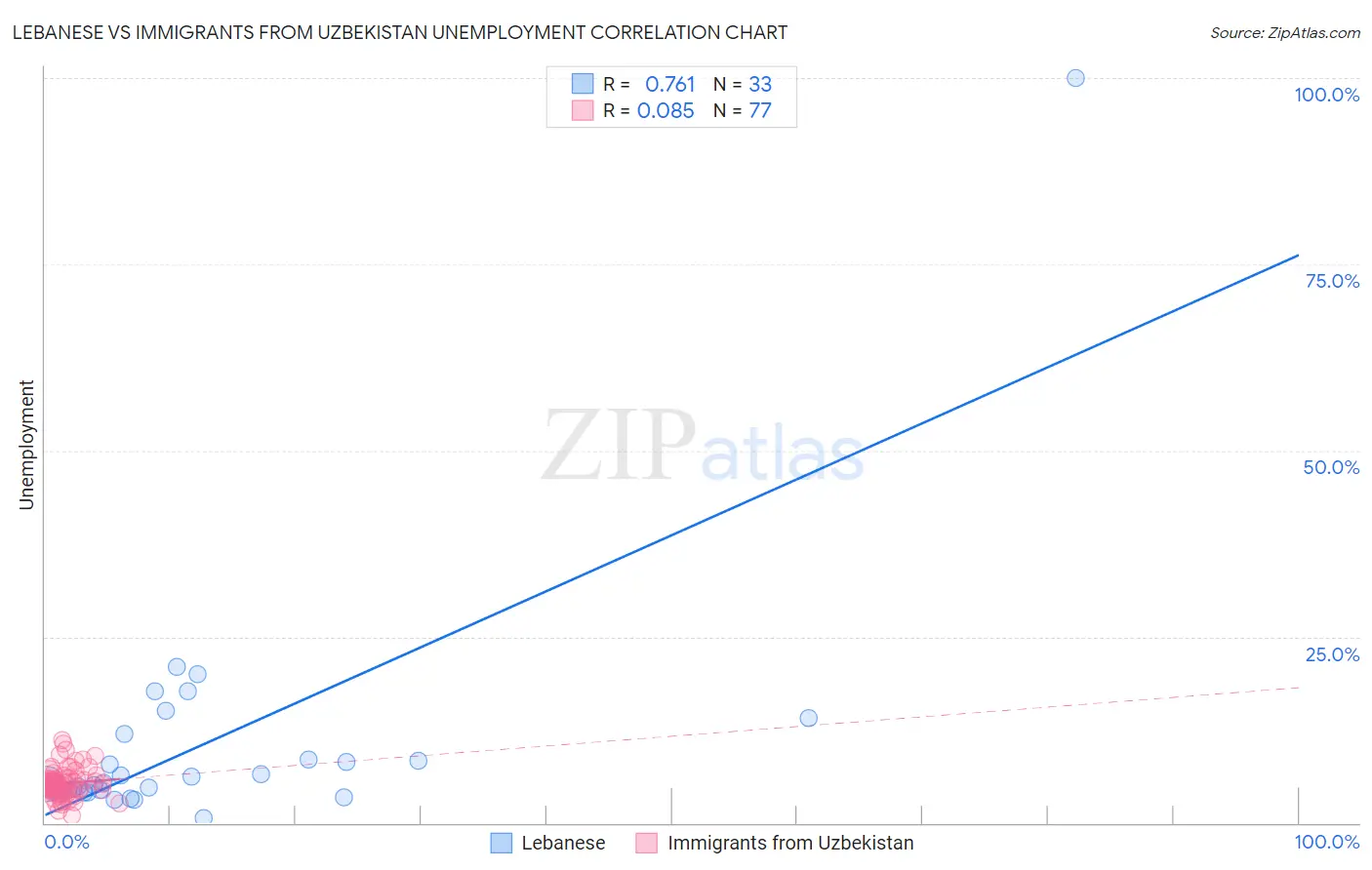 Lebanese vs Immigrants from Uzbekistan Unemployment