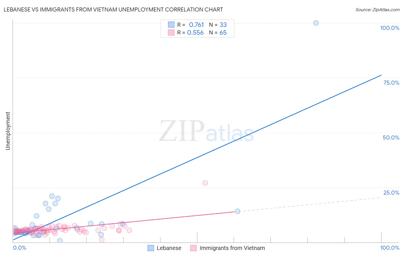 Lebanese vs Immigrants from Vietnam Unemployment