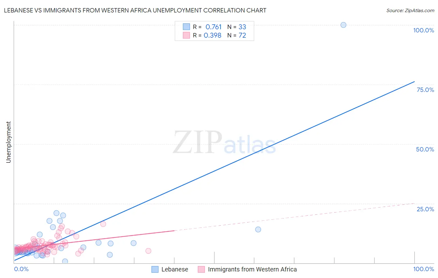 Lebanese vs Immigrants from Western Africa Unemployment