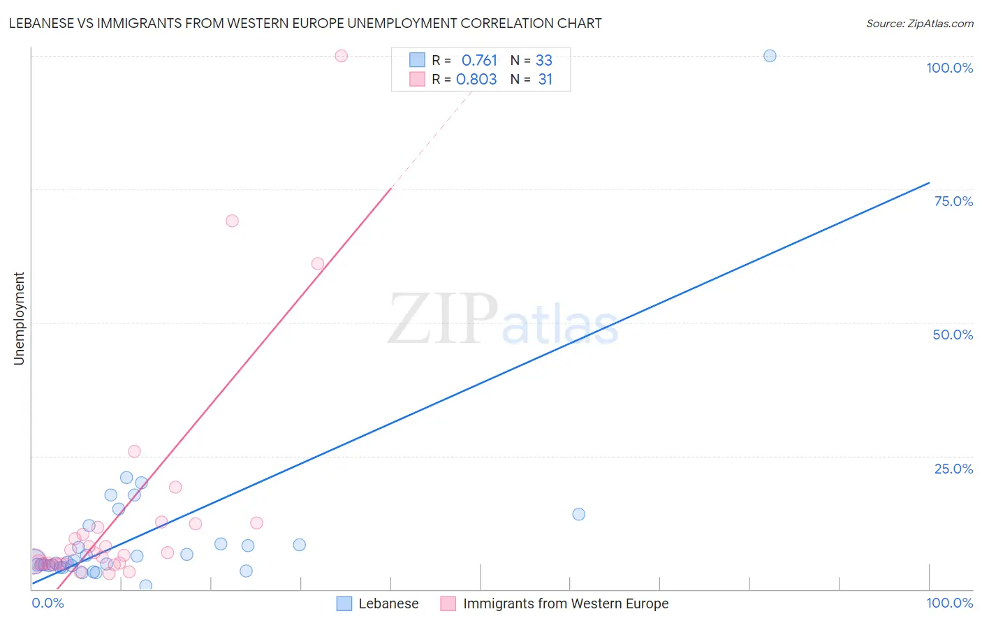 Lebanese vs Immigrants from Western Europe Unemployment