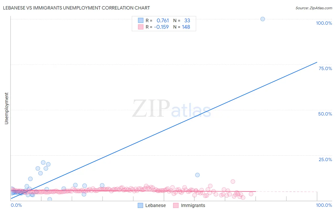 Lebanese vs Immigrants Unemployment