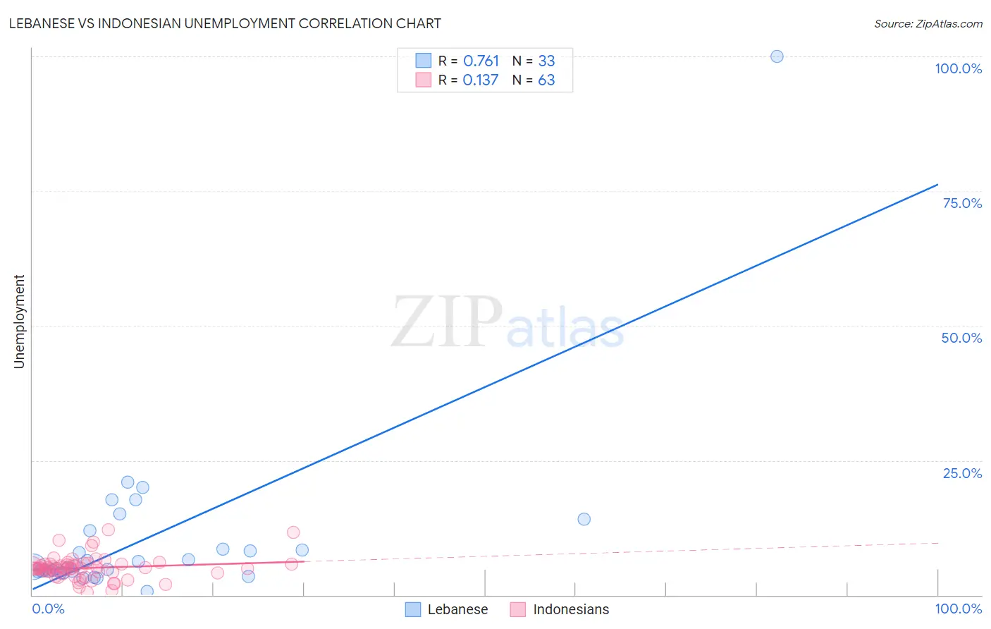 Lebanese vs Indonesian Unemployment