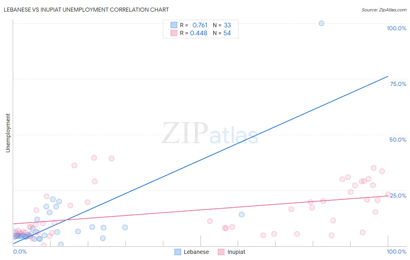 Lebanese vs Inupiat Unemployment