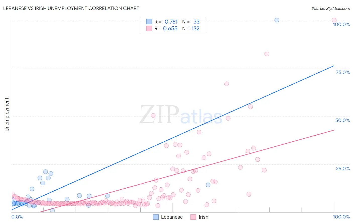 Lebanese vs Irish Unemployment