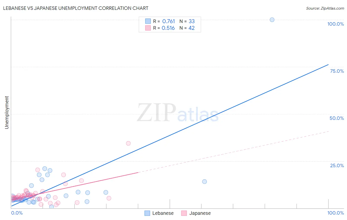 Lebanese vs Japanese Unemployment