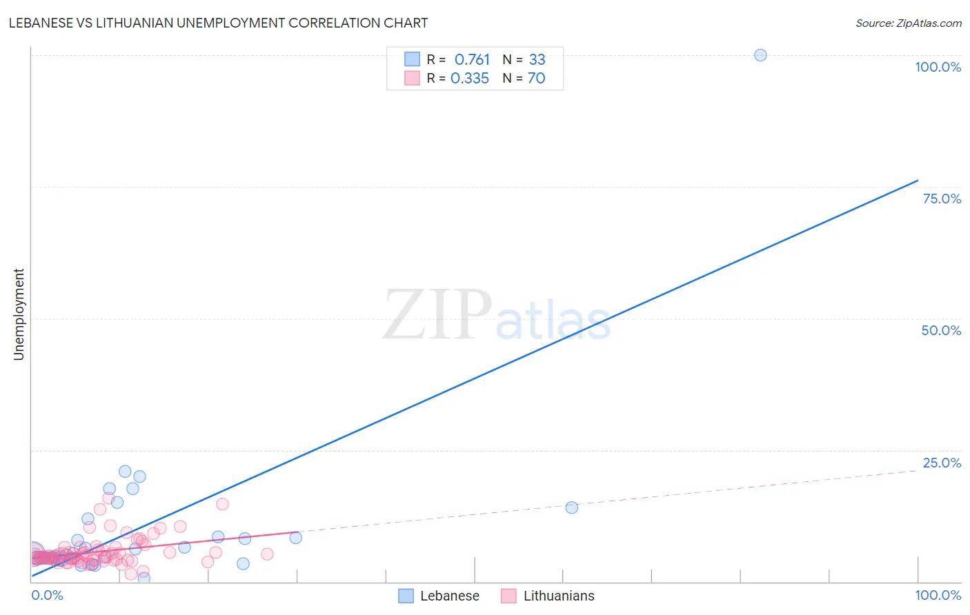 Lebanese vs Lithuanian Unemployment