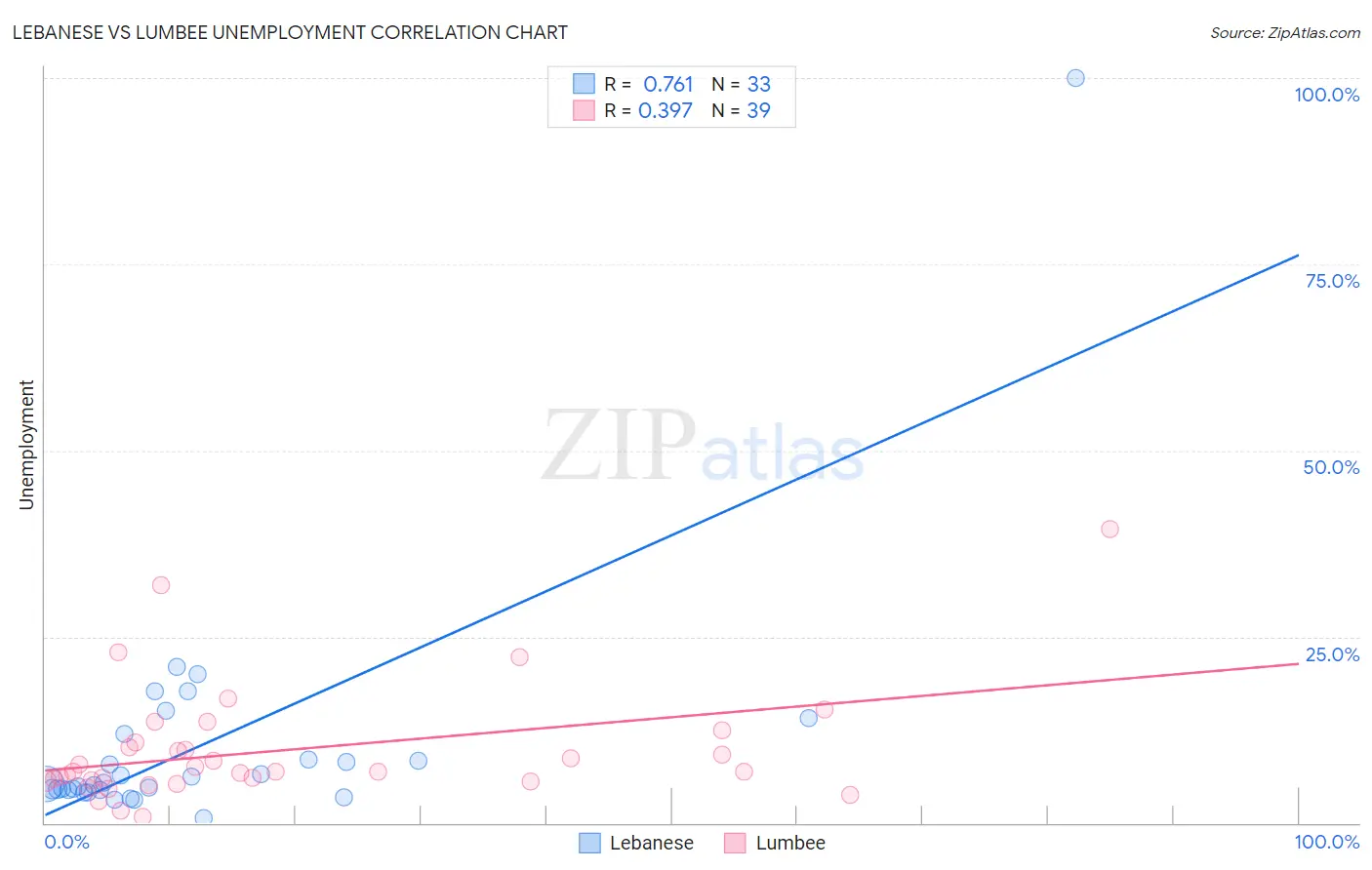 Lebanese vs Lumbee Unemployment
